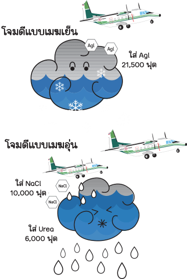 การทำฝนหลวง