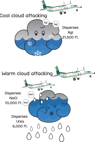 การทำฝนหลวง